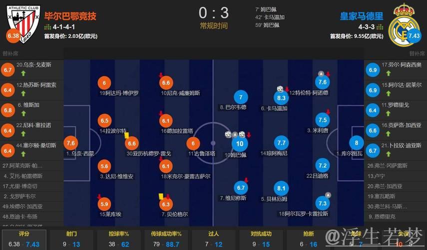 两点让皇马3-0客胜毕巴终结3连平 阿隆索变阵+现役第1独造3球 两点让皇马3-0客胜毕巴终结3连平 阿隆索变阵+现役第1独造3球